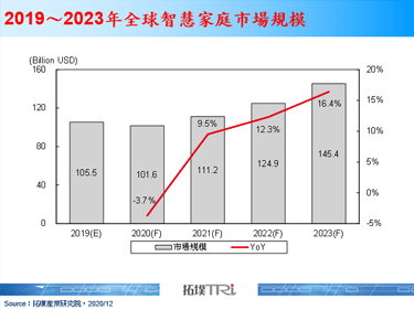 【拓墣論壇】智慧家庭發展技術日趨成熟，預估2023年將突破1,400億美元