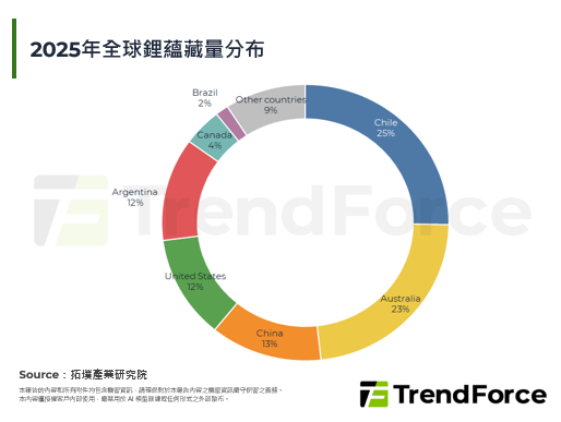 北美鋰資源自主關鍵一役：LGE