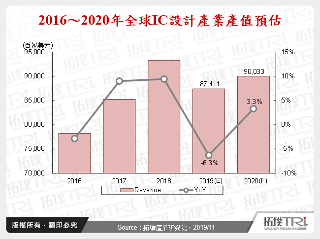 2016～2020年全球IC設計產業產值預估