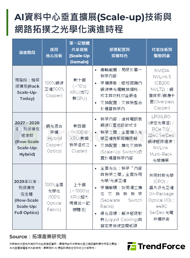 AI資料中心垂直擴展(Scale-up)技術與網路拓撲之光學化演進時程