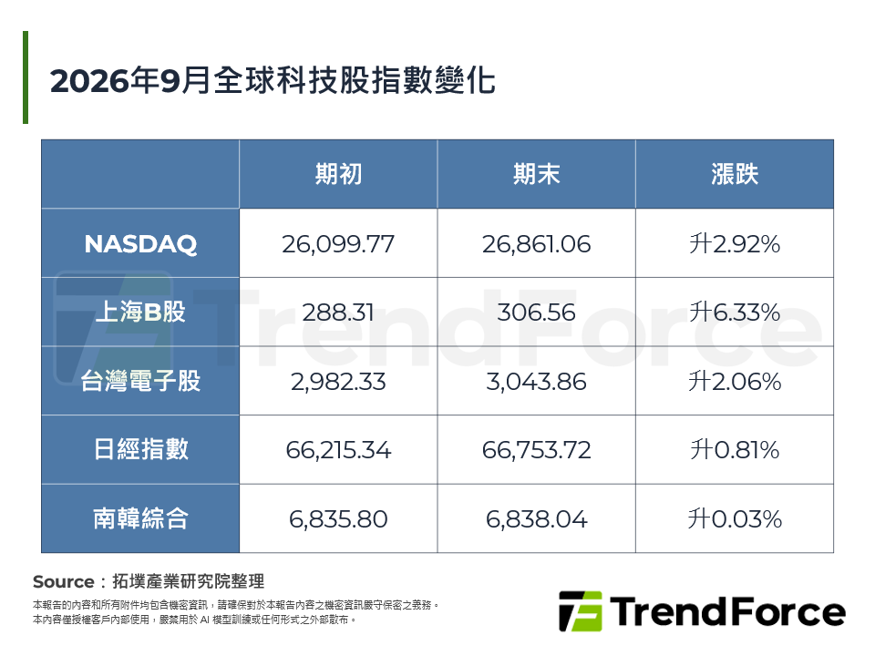 2026年9月全球科技股指數變化