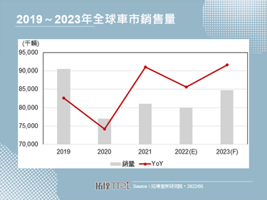 中國封控措施造成汽車產銷齊降，增添需求不穩風險