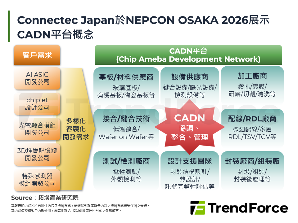 Connectec Japan於NEPCON OSAKA 2026展示CADN平台概念