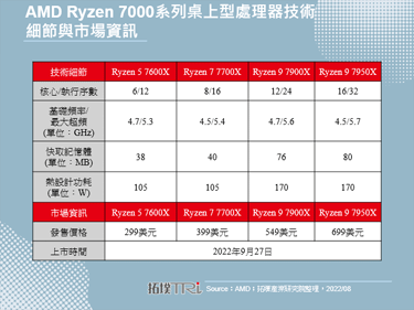 AMD Ryzen 7000系列處理器將對第13代Intel Core構成威脅