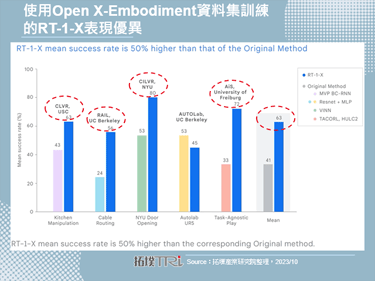 Google DeepMind發布開放X-Embodiment，協助推進機器人學習新技能