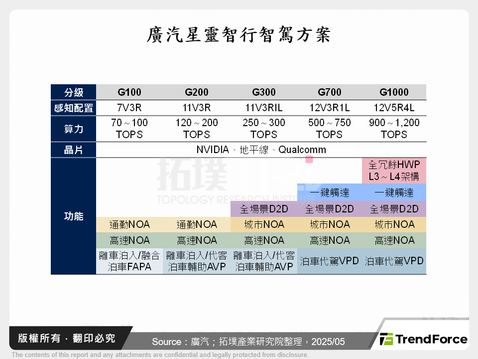 廣汽星靈智行智駕方案