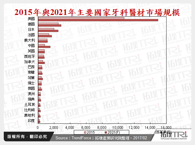 2015年與2021年主要國家牙科醫材市場規模