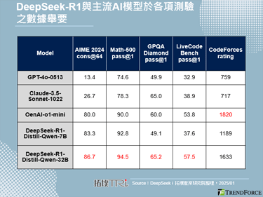 DeepSeek低成本模型顛覆對AI資本支出認知，對全球科技股造成打擊