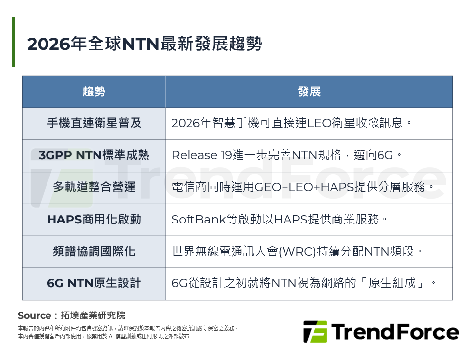 2026年全球NTN最新發展趨勢