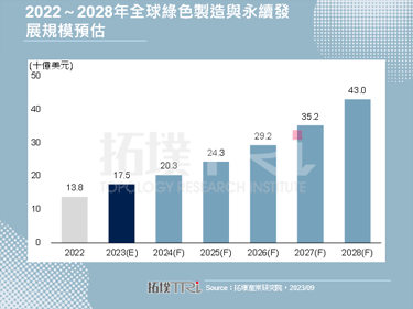 【拓墣論壇】全球綠色製造與智慧永續市場現況