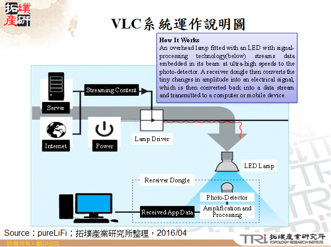 VLC系統運作說明圖