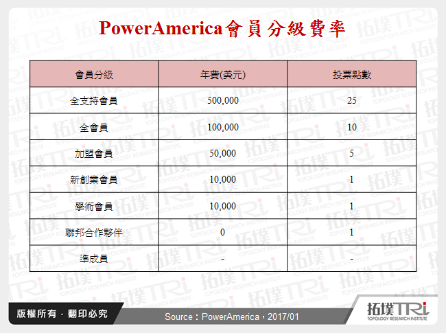 PowerAmerica會員分級費率