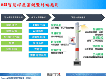 5G智慧桿技術推動聯盟成立，生態完整性與制定複雜度面臨挑戰