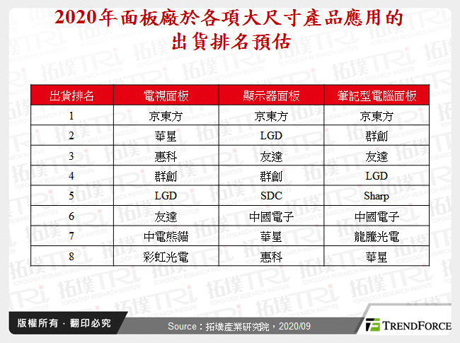 2020年面板廠於各項大尺寸產品應用的出貨排名預估