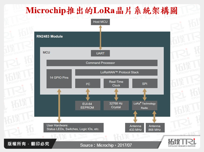 Microchip推出的LoRa晶片系統架構圖
