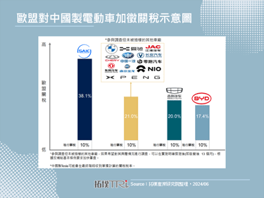 歐盟對中國加徵純電車進口關稅，最高將至38.1%