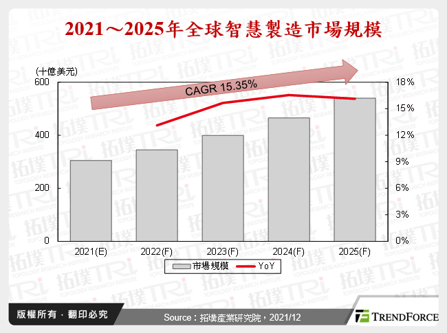 2021～2025年全球智慧製造市場規模