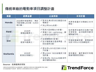 Honda上市69年首度虧損，