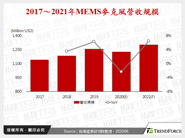  2017～2021年MEMS麥克風營收規模