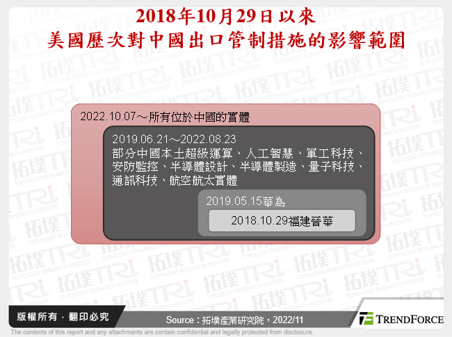 2018年10月29日以來美國歷次對中國出口管制措施的影響範圍