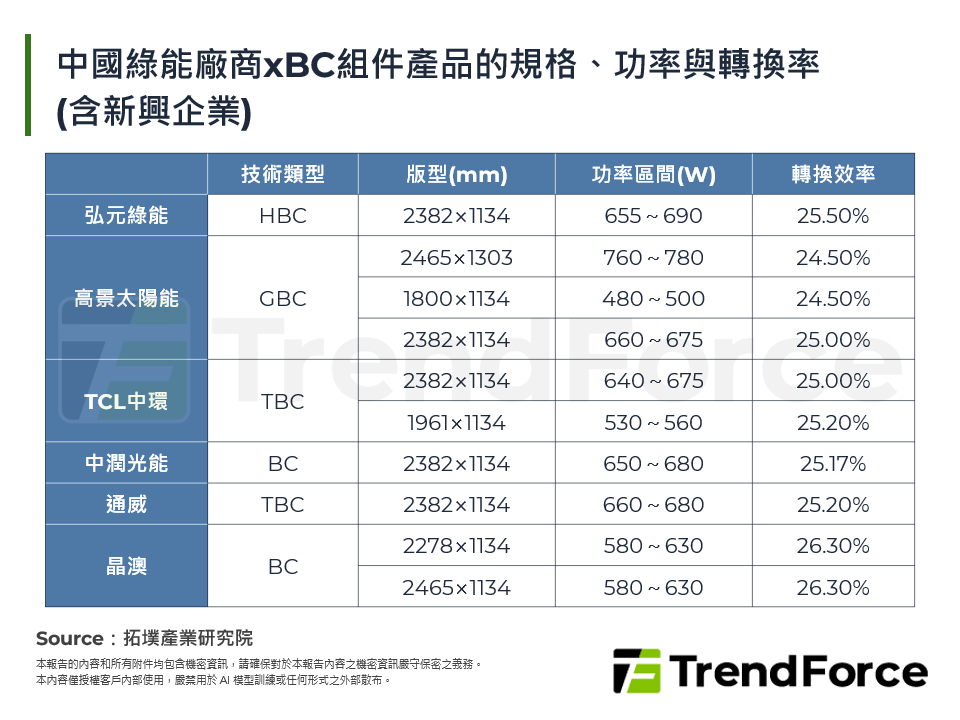 中國綠能廠商xBC組件產品的規格、功率與轉換率(含新興企業)
