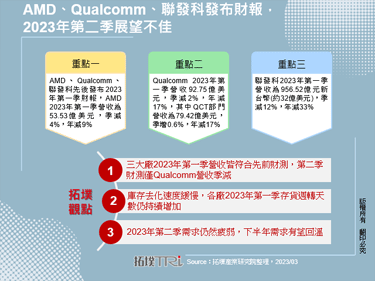 AMD、Qualcomm、聯發科發布財報，2023年第二季展望不佳