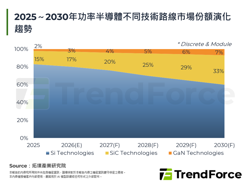 2025～2030年功率半導體不同技術路線市場份額演化趨勢
