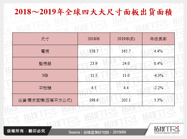 2018～2019年全球四大大尺寸面板出貨面積