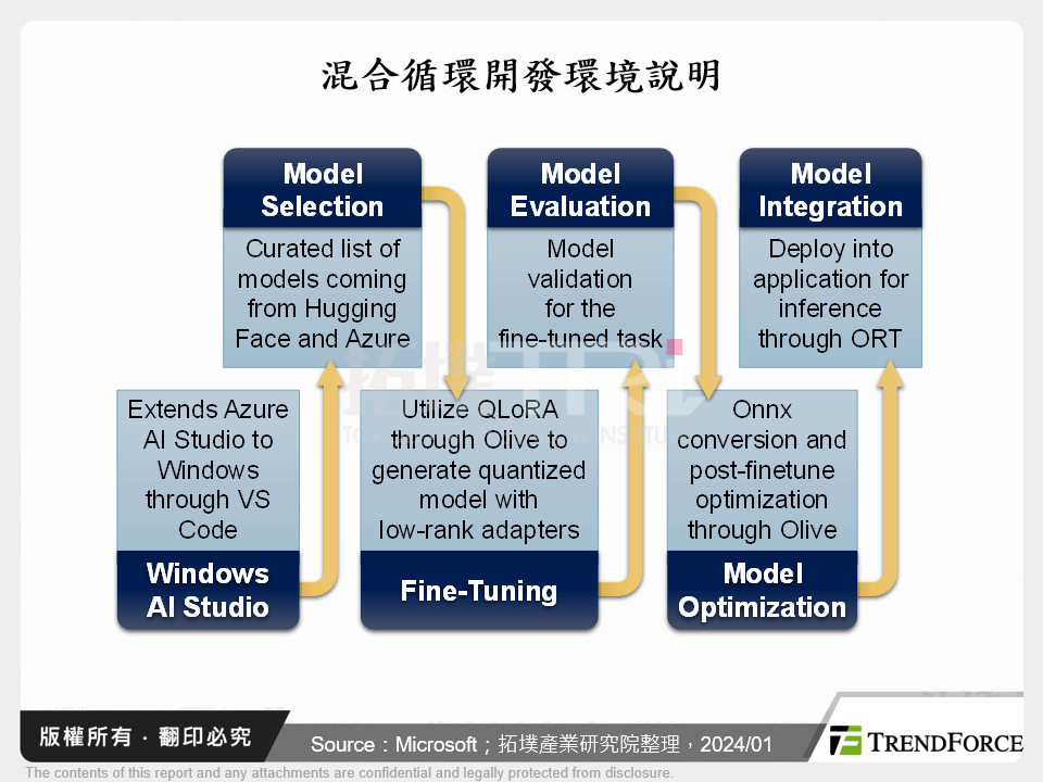 混合循環開發環境說明
