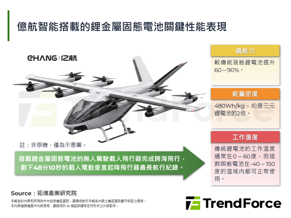 億航智能搭載的鋰金屬固態電池關鍵性能表現