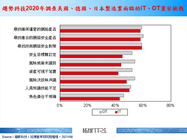 【拓墣論壇】資安防護再升級，全球物聯網資安、智慧製造啟動防駭