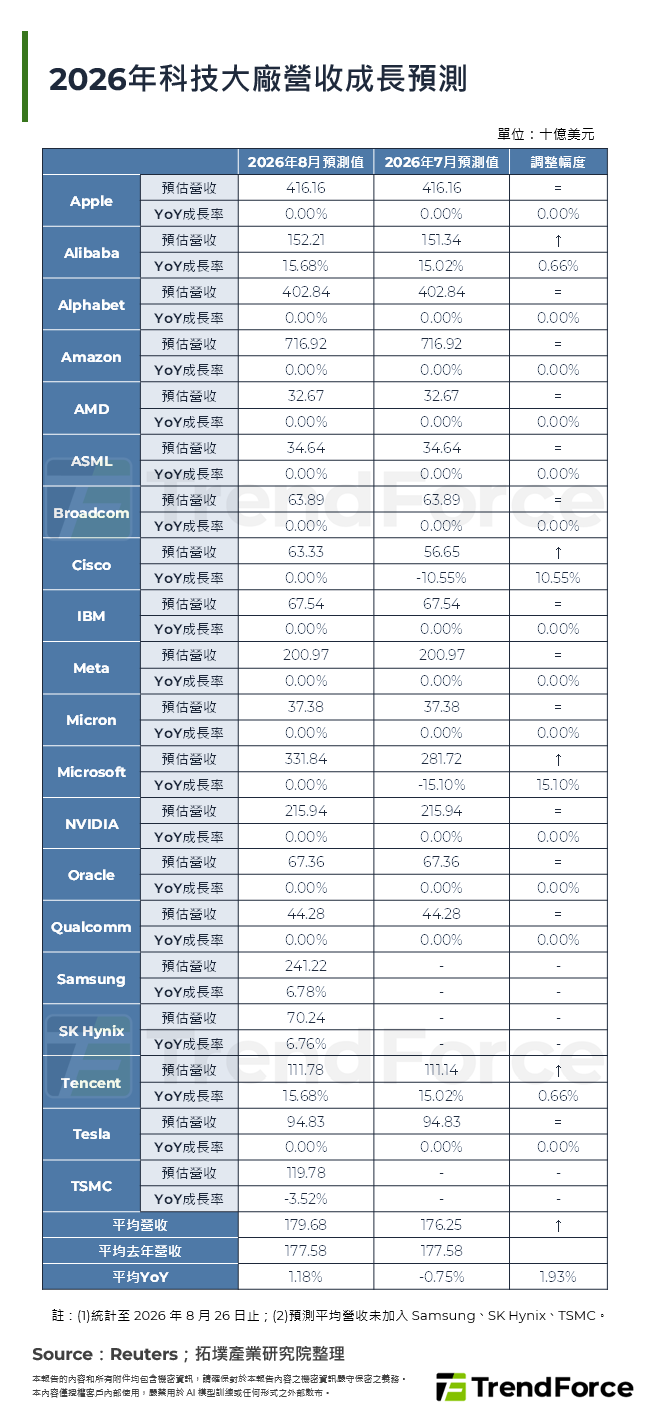 2026年科技大廠營收成長預測