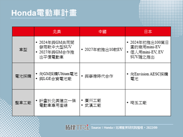 Honda與LGES宣布合作於美國興建電池廠