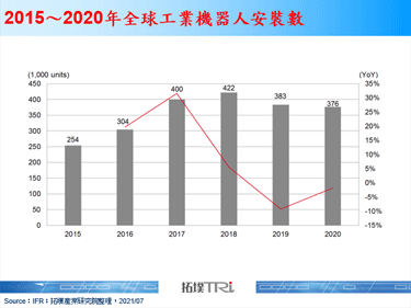 工業機器人市場疫後復甦，ABB卡位碳中和商機