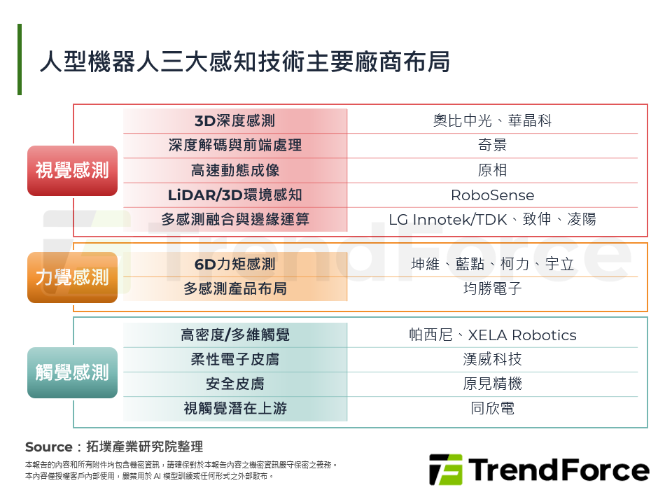 人型機器人三大感知技術主要廠商布局