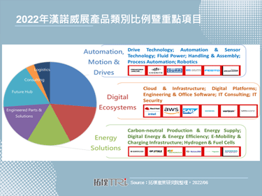 2022年漢諾威展聚焦虛擬與永續，立下工業轉型新路標
