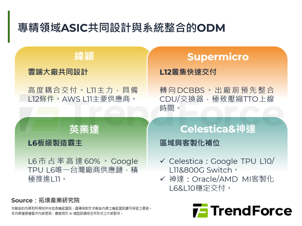 專精領域ASIC共同設計與系統整合的ODM