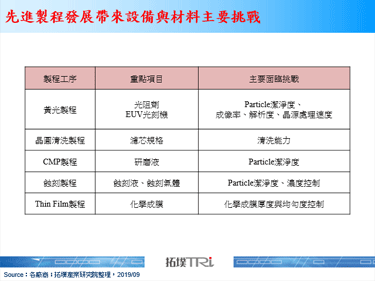 【SEMICON Taiwan 2019】台積電提及2nm發展時程，半導體設備與材料廠商積極布局先進製程需求
