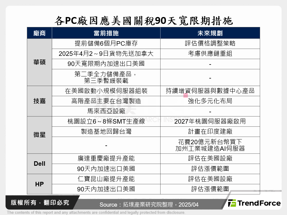 各PC廠因應美國關稅90天寬限期措施