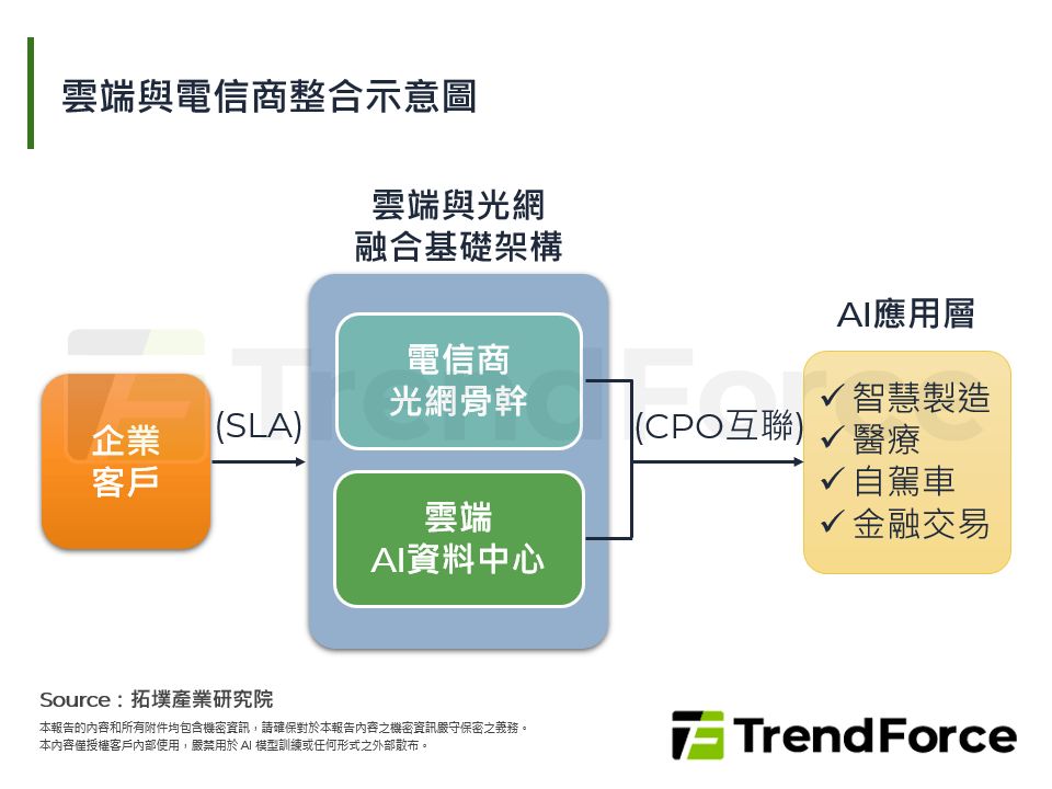 雲端與電信商整合示意圖