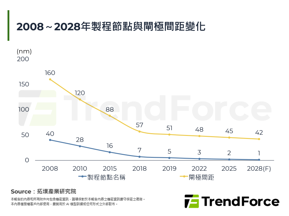 2008～2028年製程節點與閘極間距變化
