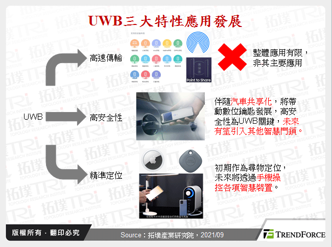 UWB三大特性應用發展
