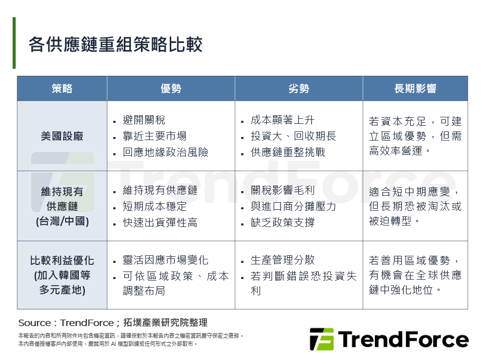 各供應鏈重組策略比較