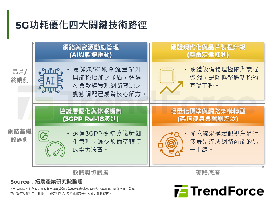 5G功耗優化：從晶片到網路之系統解方