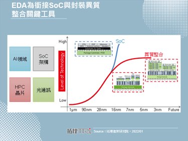 【精華】從SEMICON Taiwan 2021看先進封裝演進與市場展望