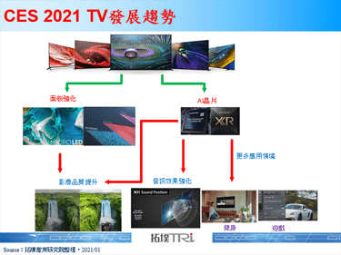 CES 2021：品牌廠商推出多樣化TV新產品，並搭載新晶片強化性能