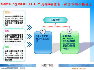 Samsung ISOCELL HP1具備3種畫素，配合不同拍攝場景
