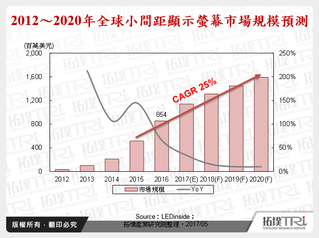 2012～2020年全球小間距顯示螢幕市場規模預測