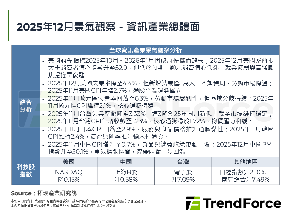 2025年12月景氣觀察－資訊產業總體面