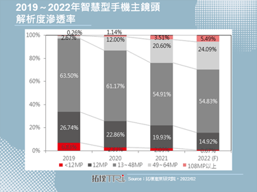 Samsung S22與S22+主鏡頭畫素提高為5,000萬，Ultra則維持1.08億畫素